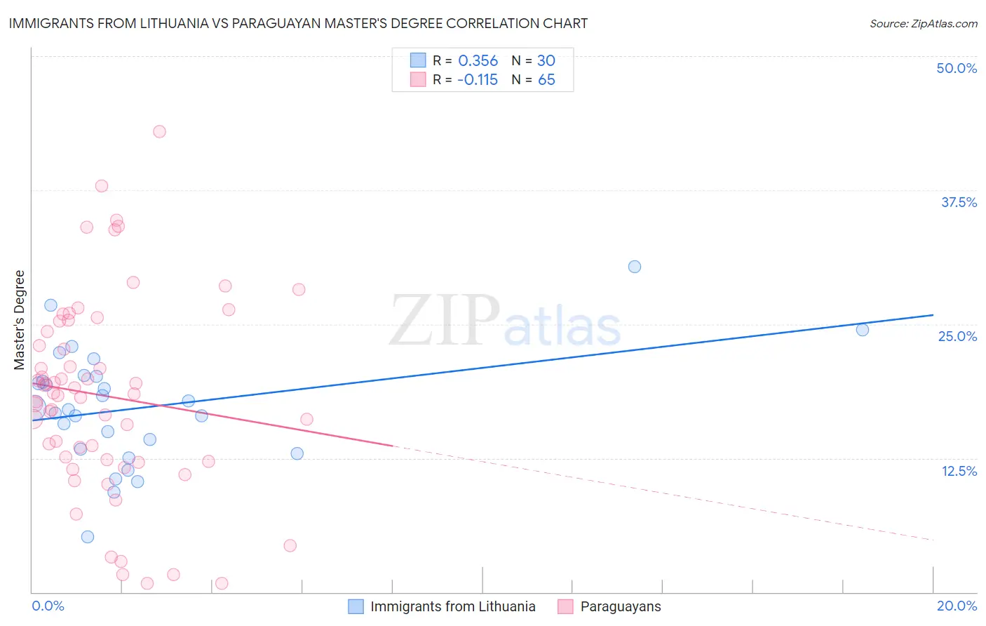 Immigrants from Lithuania vs Paraguayan Master's Degree