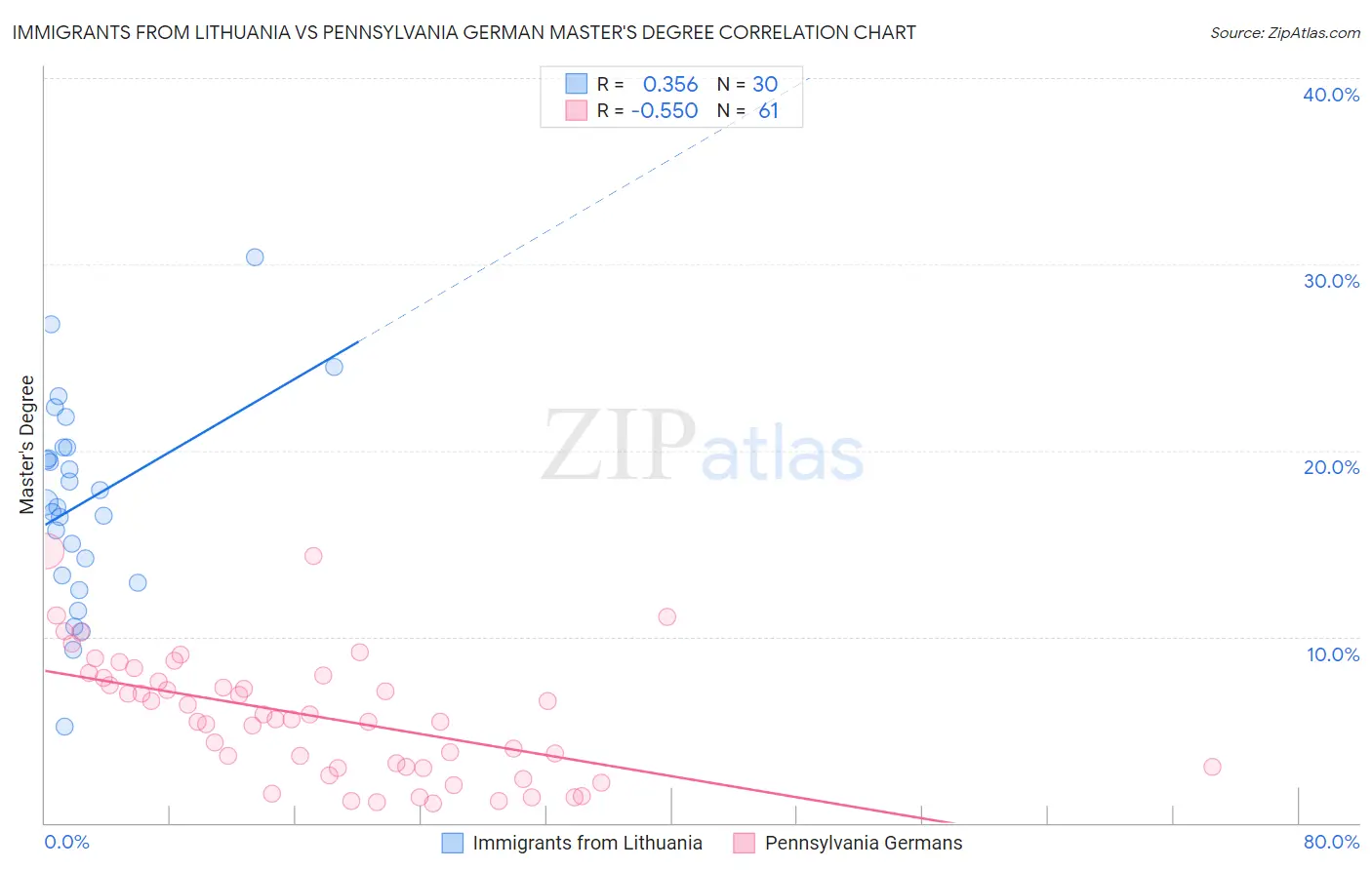 Immigrants from Lithuania vs Pennsylvania German Master's Degree