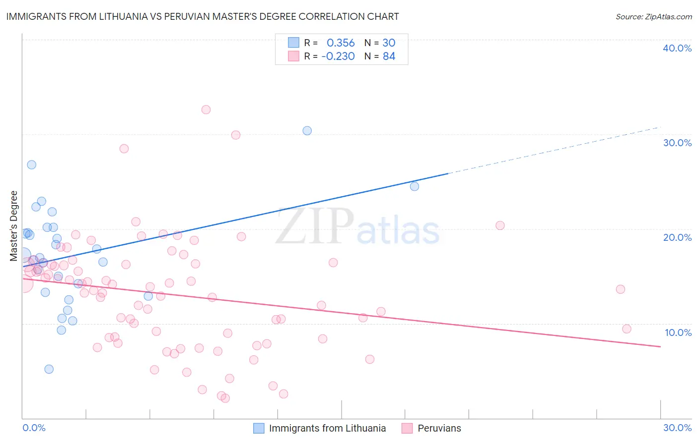 Immigrants from Lithuania vs Peruvian Master's Degree