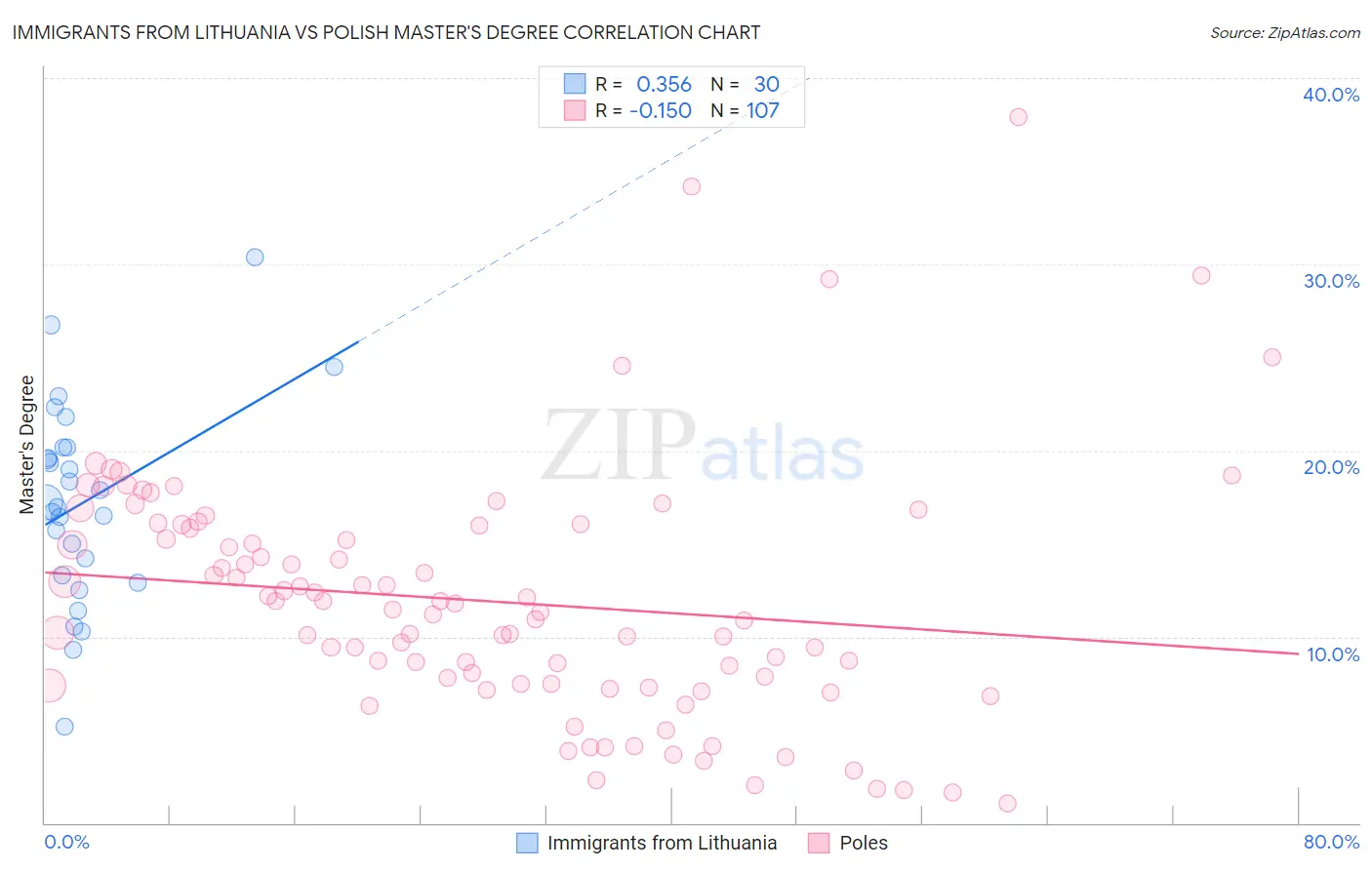 Immigrants from Lithuania vs Polish Master's Degree