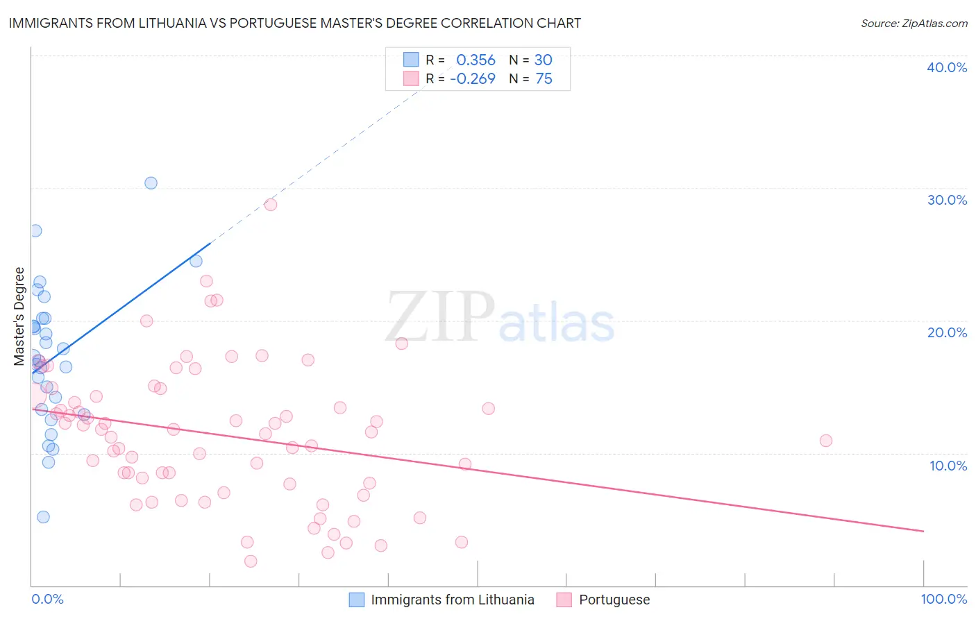Immigrants from Lithuania vs Portuguese Master's Degree