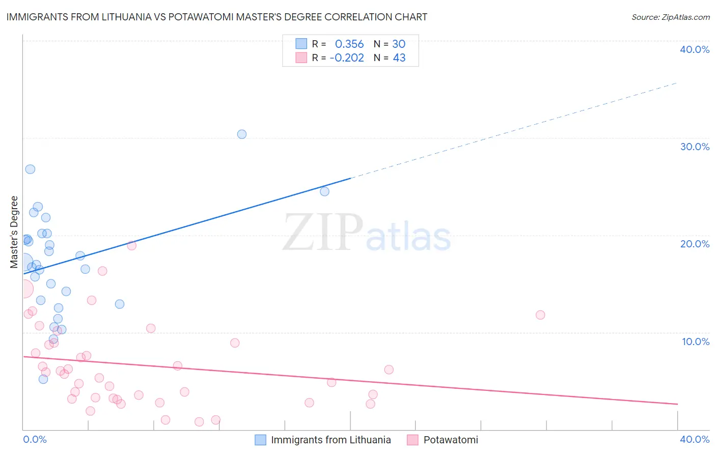 Immigrants from Lithuania vs Potawatomi Master's Degree