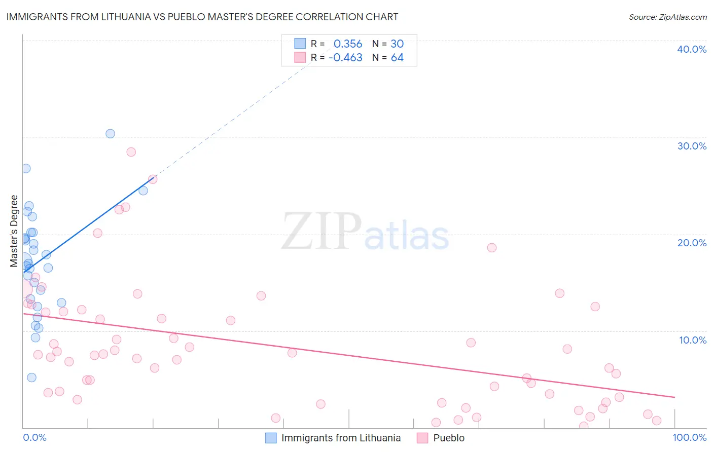 Immigrants from Lithuania vs Pueblo Master's Degree