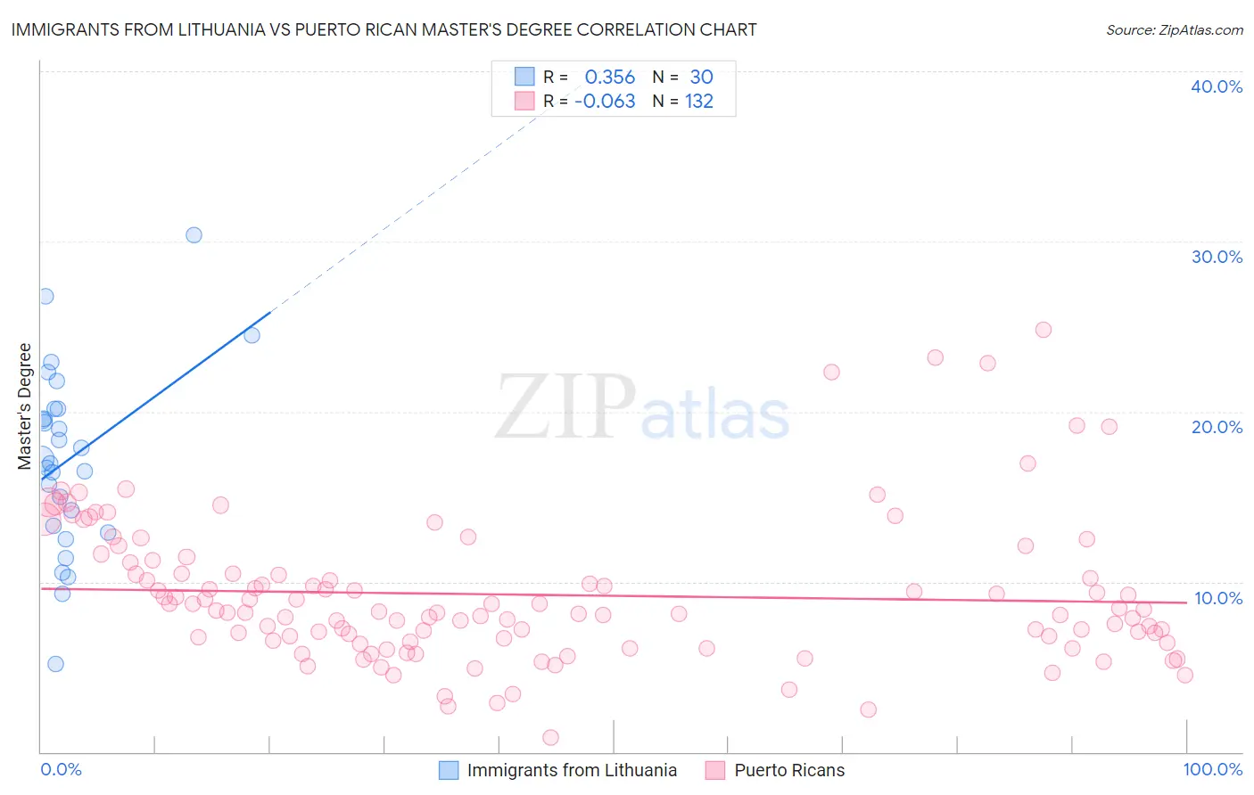 Immigrants from Lithuania vs Puerto Rican Master's Degree