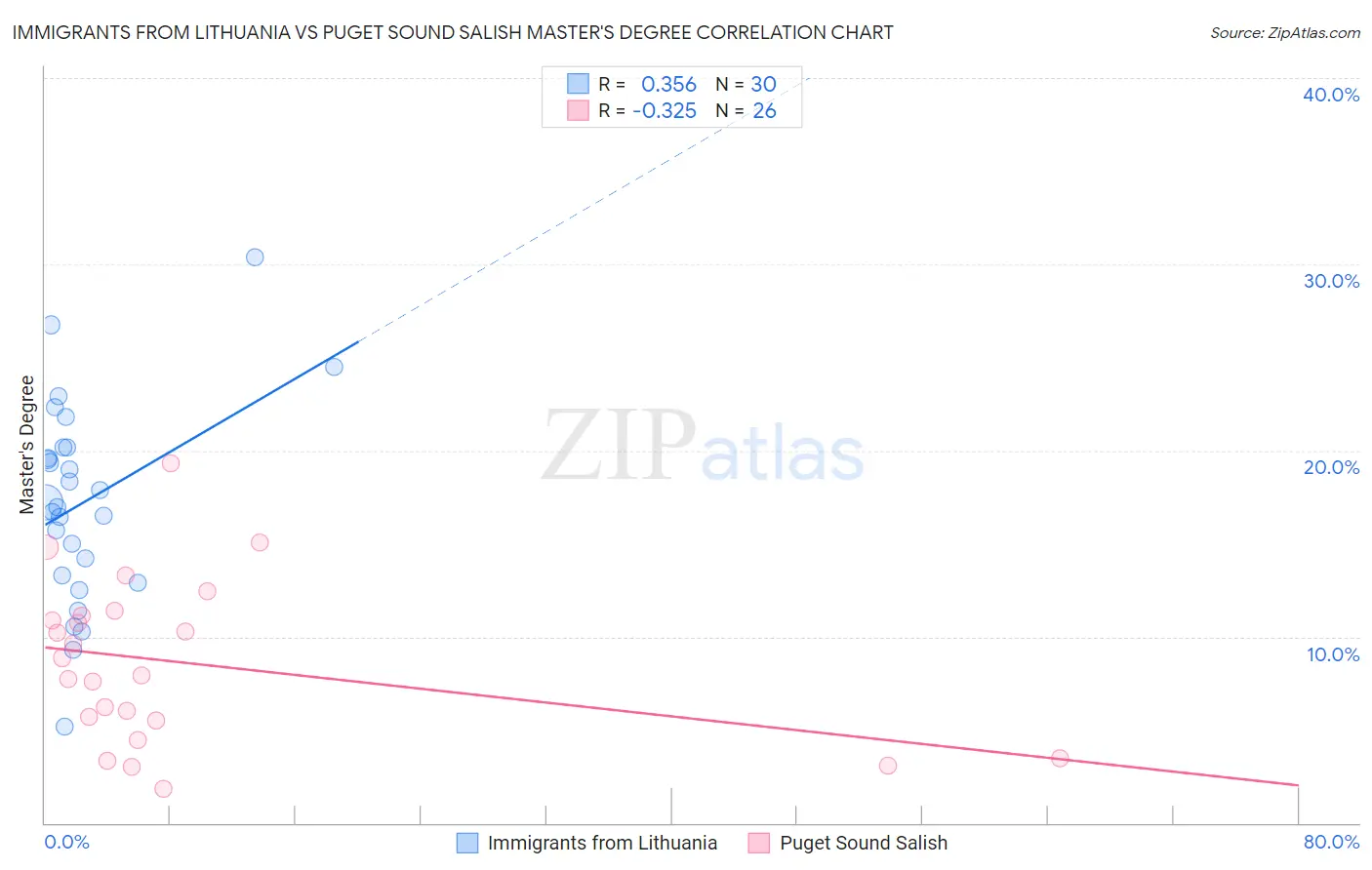 Immigrants from Lithuania vs Puget Sound Salish Master's Degree