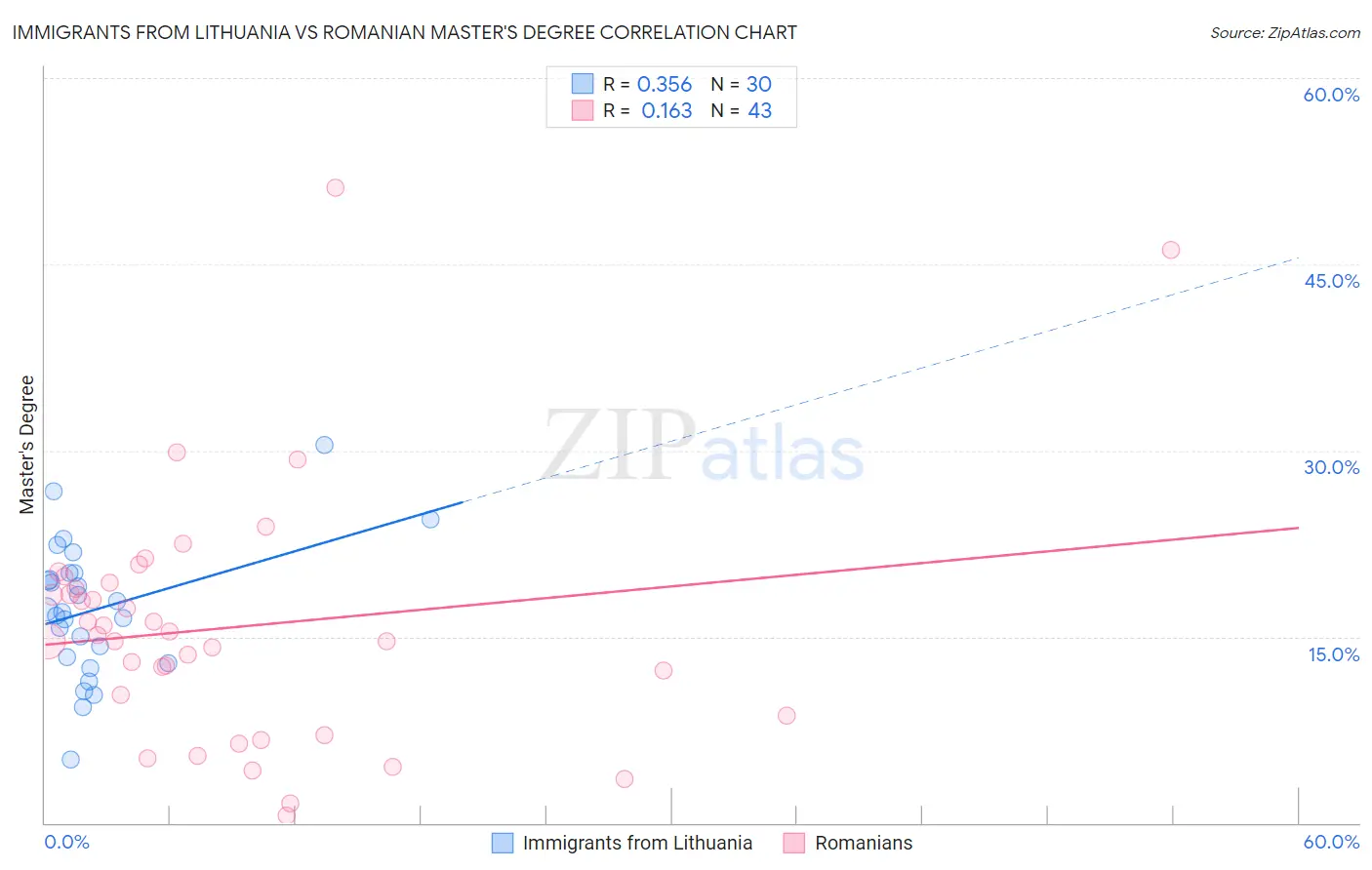 Immigrants from Lithuania vs Romanian Master's Degree