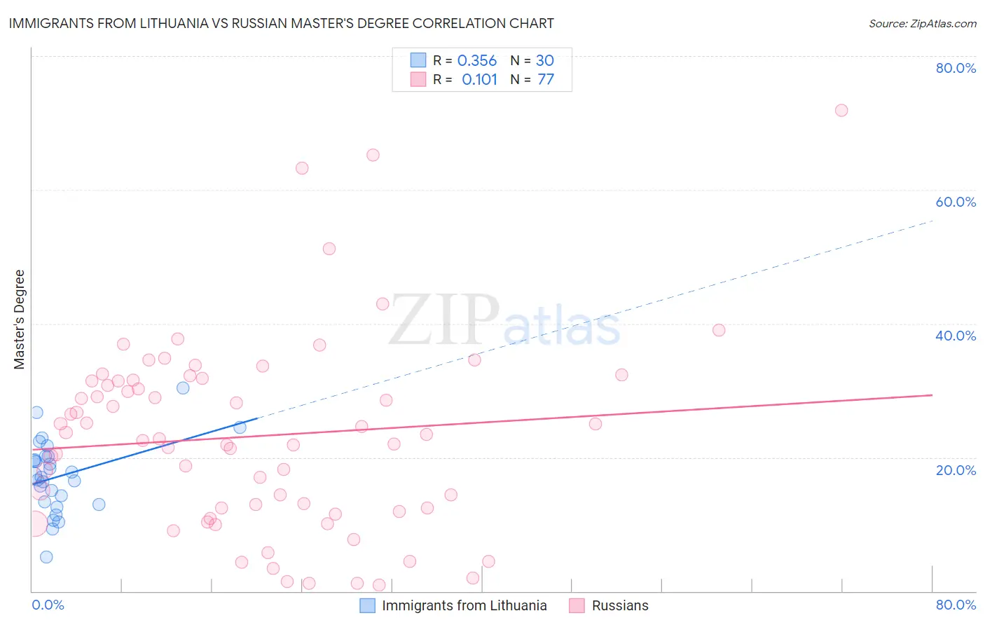 Immigrants from Lithuania vs Russian Master's Degree