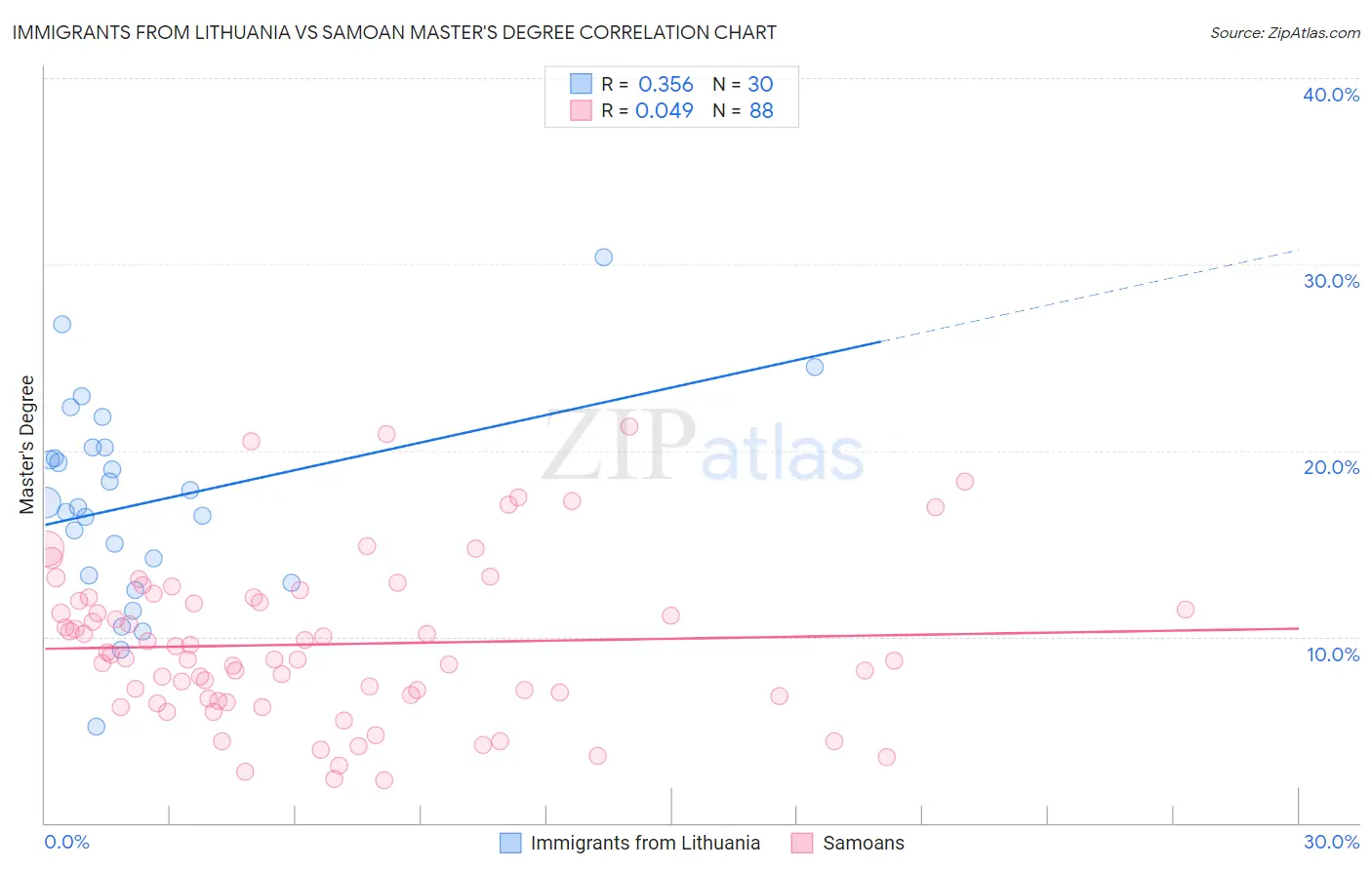 Immigrants from Lithuania vs Samoan Master's Degree