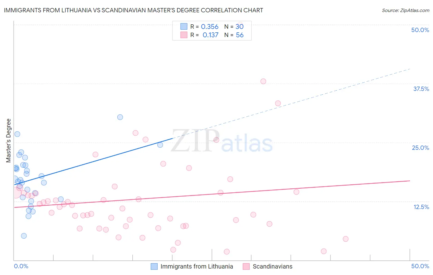 Immigrants from Lithuania vs Scandinavian Master's Degree