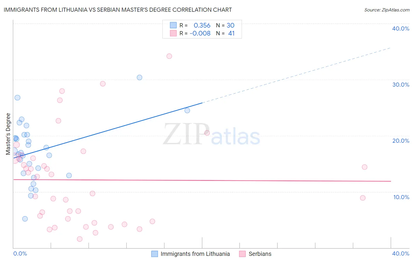 Immigrants from Lithuania vs Serbian Master's Degree