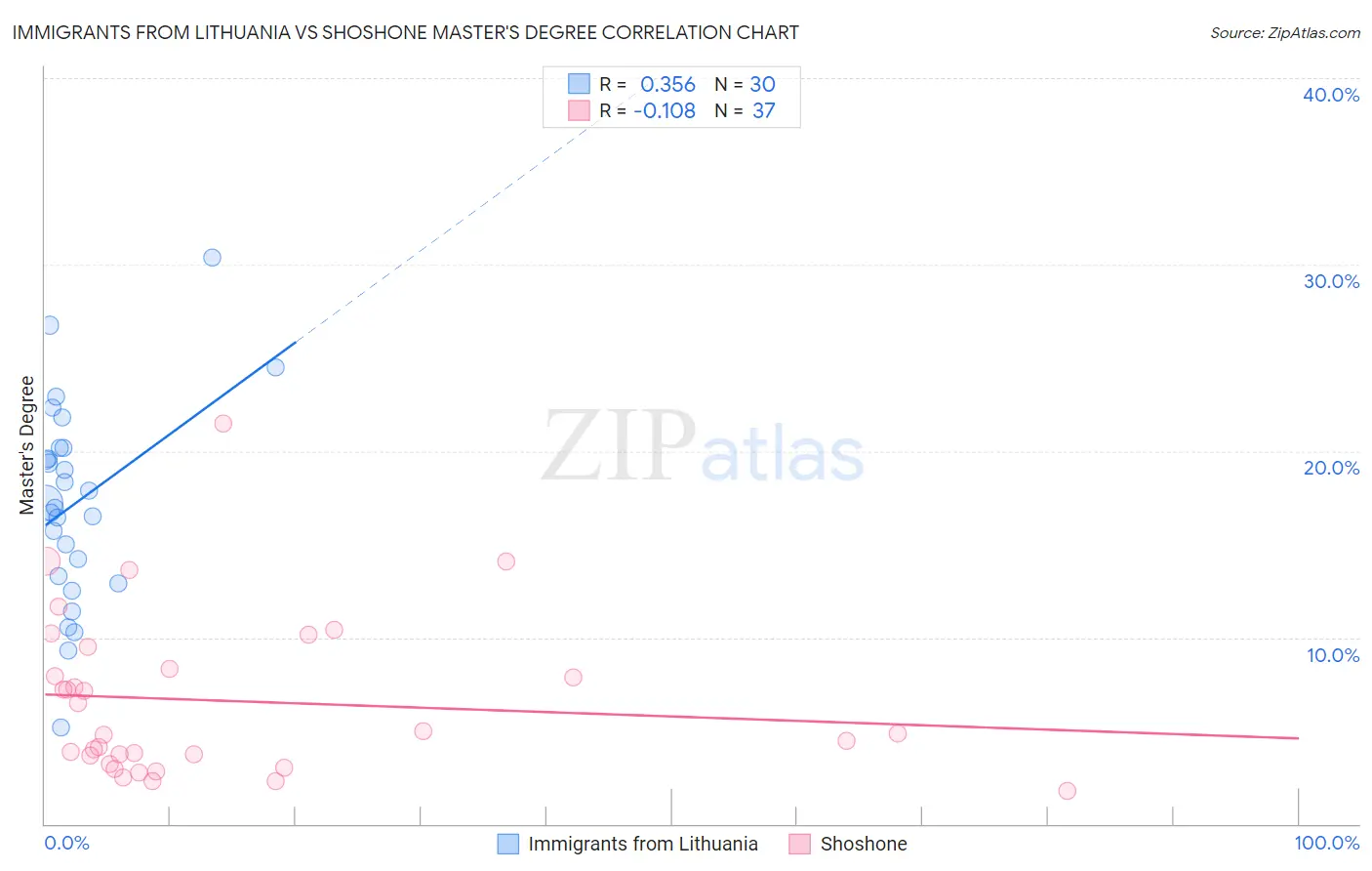 Immigrants from Lithuania vs Shoshone Master's Degree