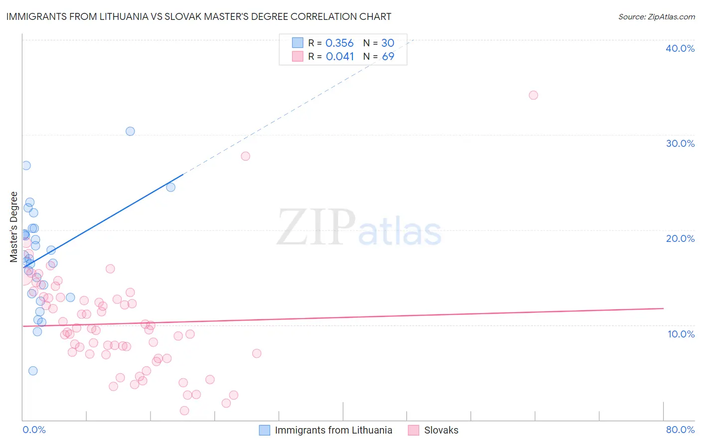 Immigrants from Lithuania vs Slovak Master's Degree