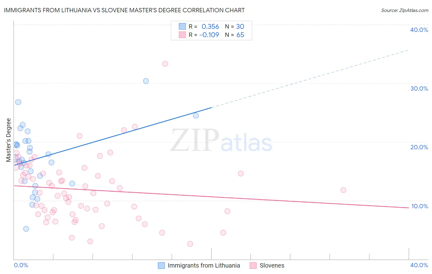 Immigrants from Lithuania vs Slovene Master's Degree