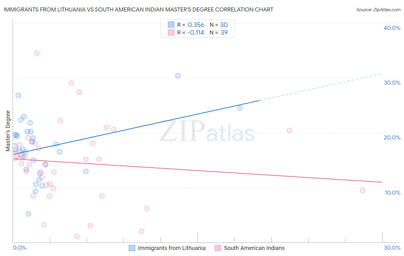 Immigrants from Lithuania vs South American Indian Master's Degree