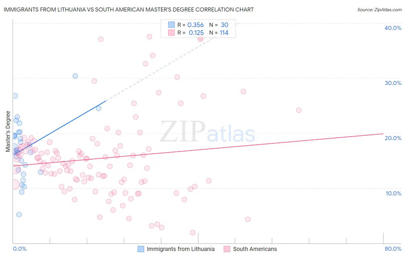 Immigrants from Lithuania vs South American Master's Degree