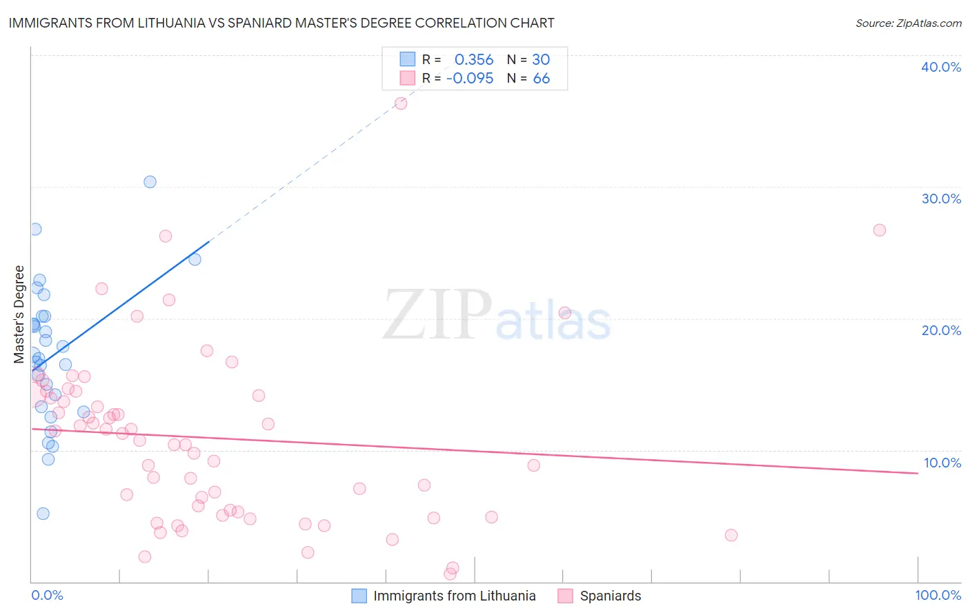 Immigrants from Lithuania vs Spaniard Master's Degree