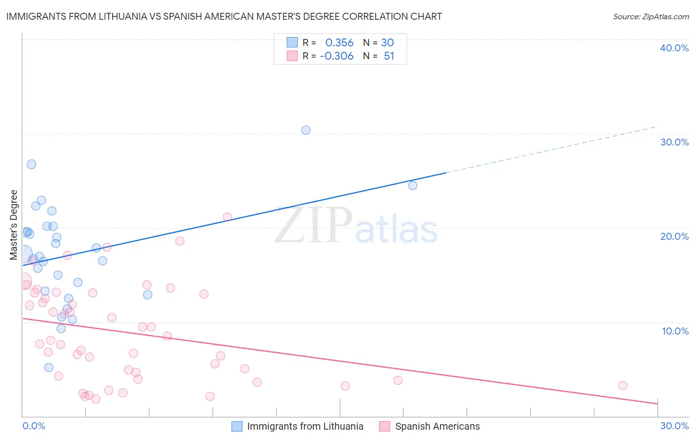 Immigrants from Lithuania vs Spanish American Master's Degree