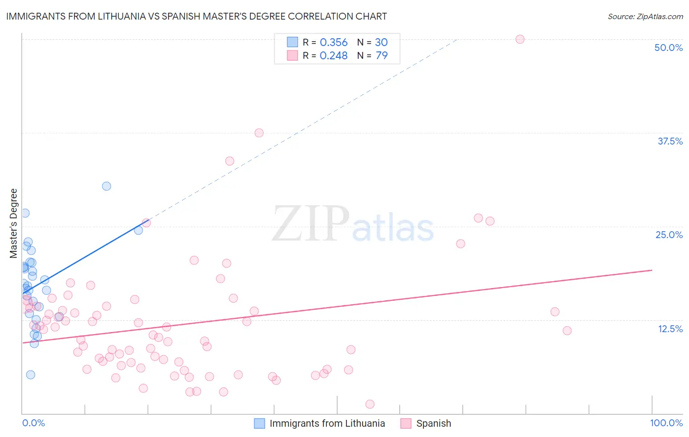 Immigrants from Lithuania vs Spanish Master's Degree