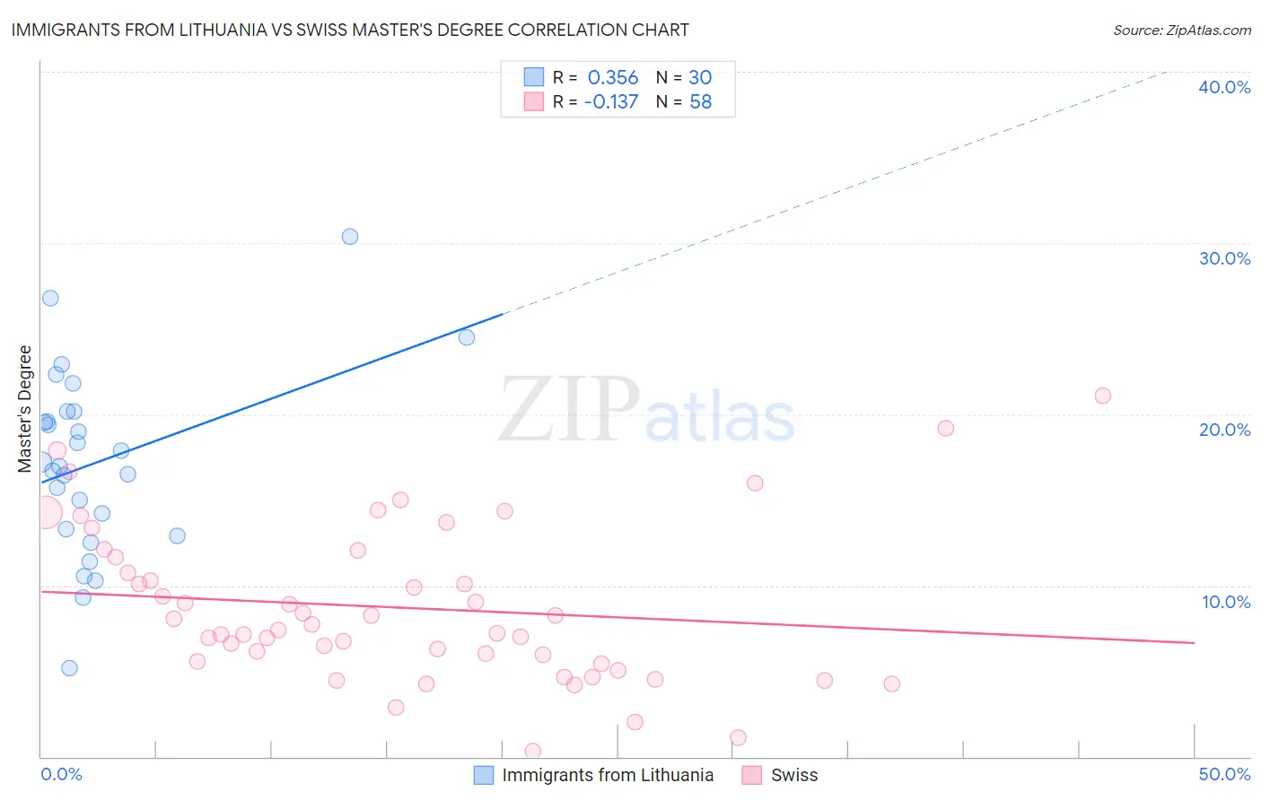 Immigrants from Lithuania vs Swiss Master's Degree