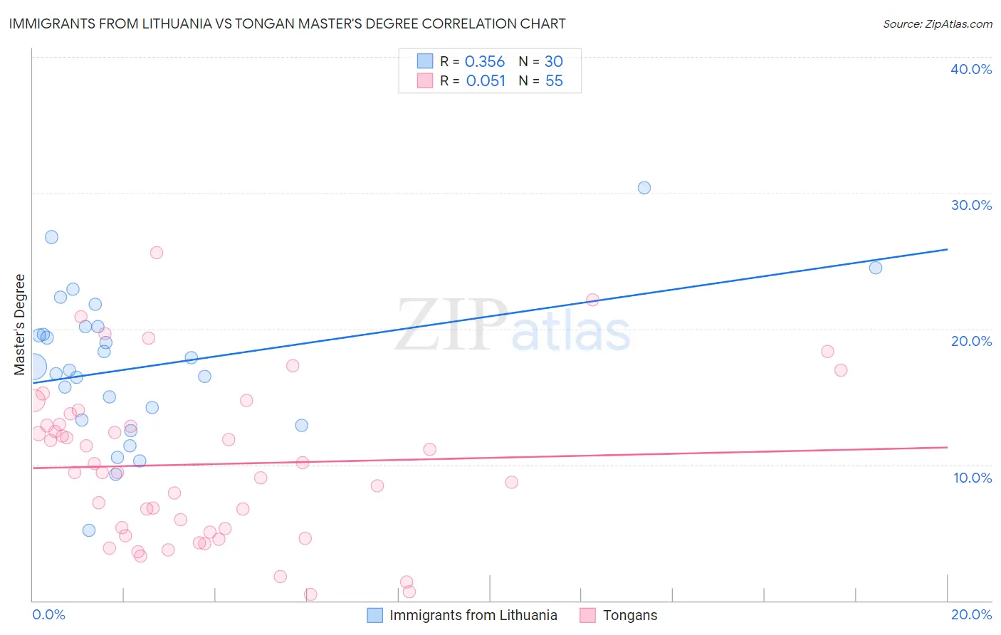 Immigrants from Lithuania vs Tongan Master's Degree