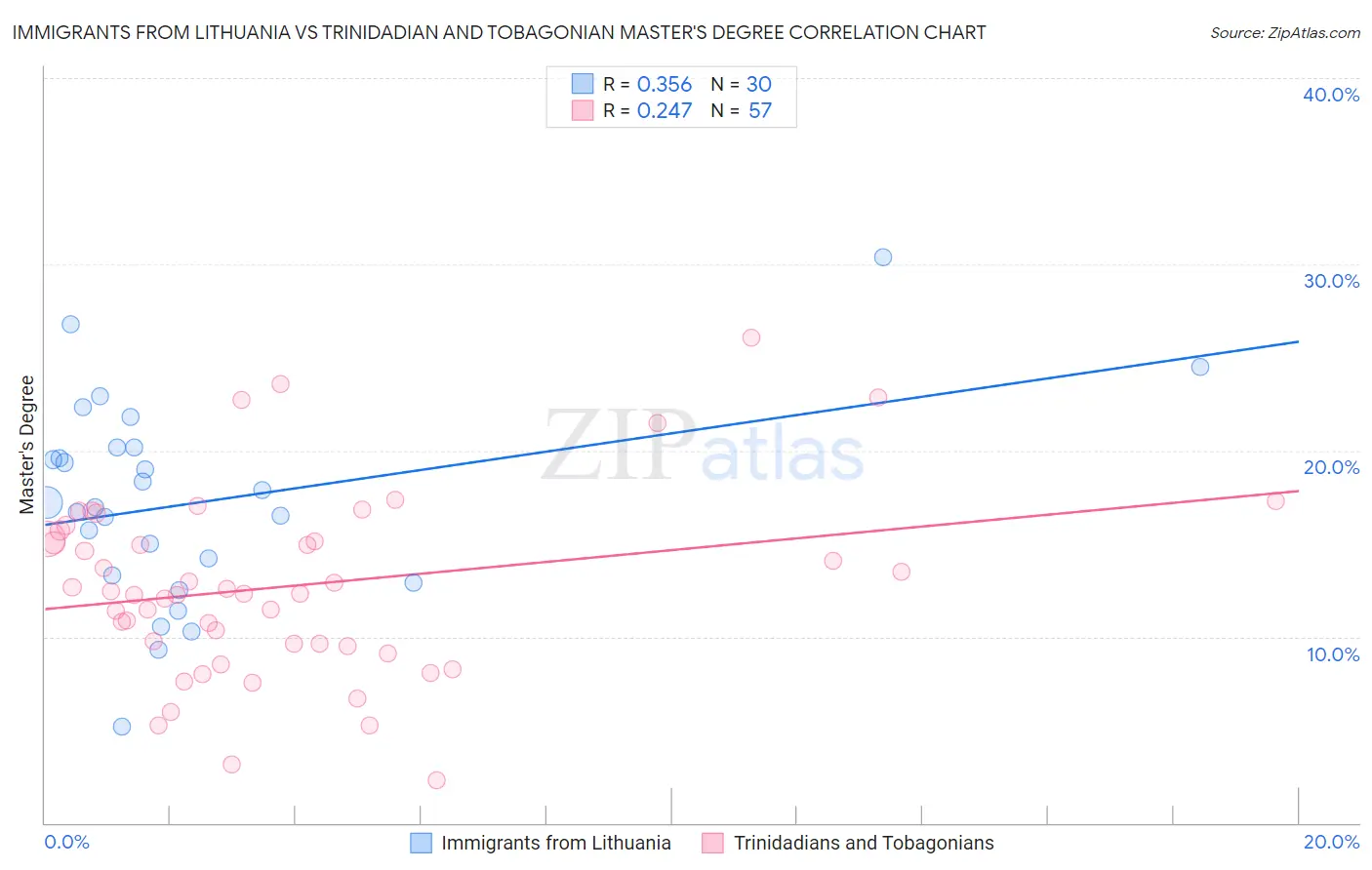 Immigrants from Lithuania vs Trinidadian and Tobagonian Master's Degree