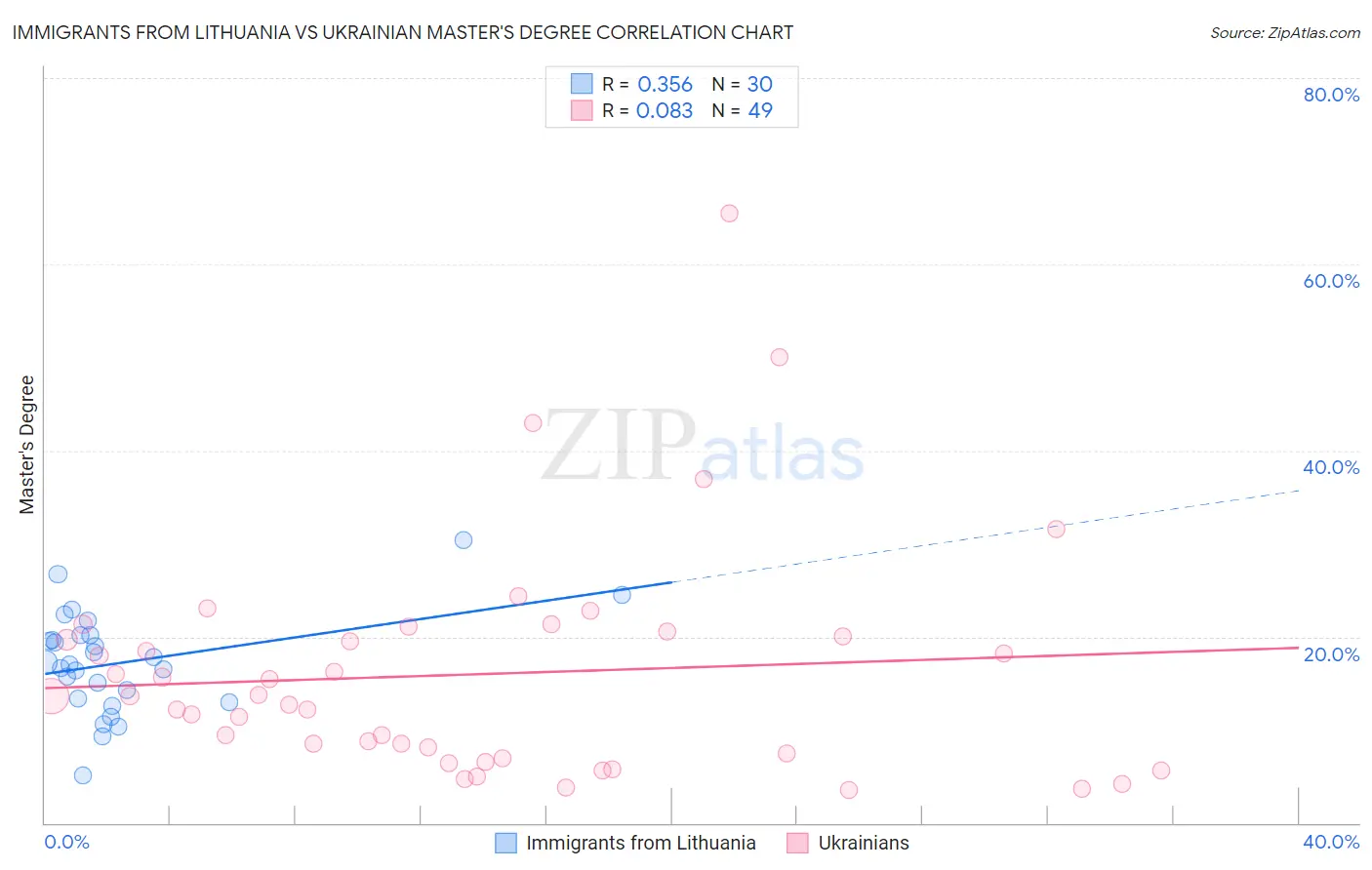 Immigrants from Lithuania vs Ukrainian Master's Degree