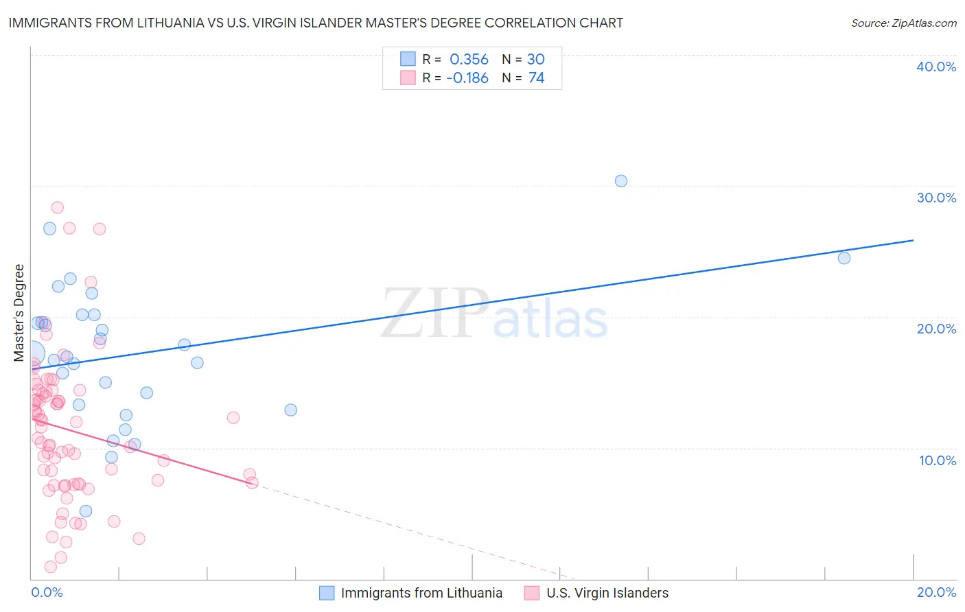 Immigrants from Lithuania vs U.S. Virgin Islander Master's Degree