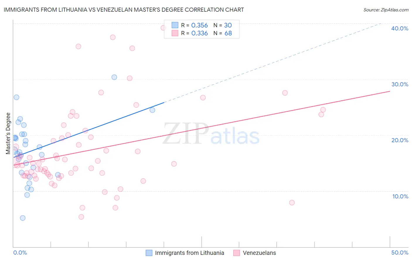 Immigrants from Lithuania vs Venezuelan Master's Degree