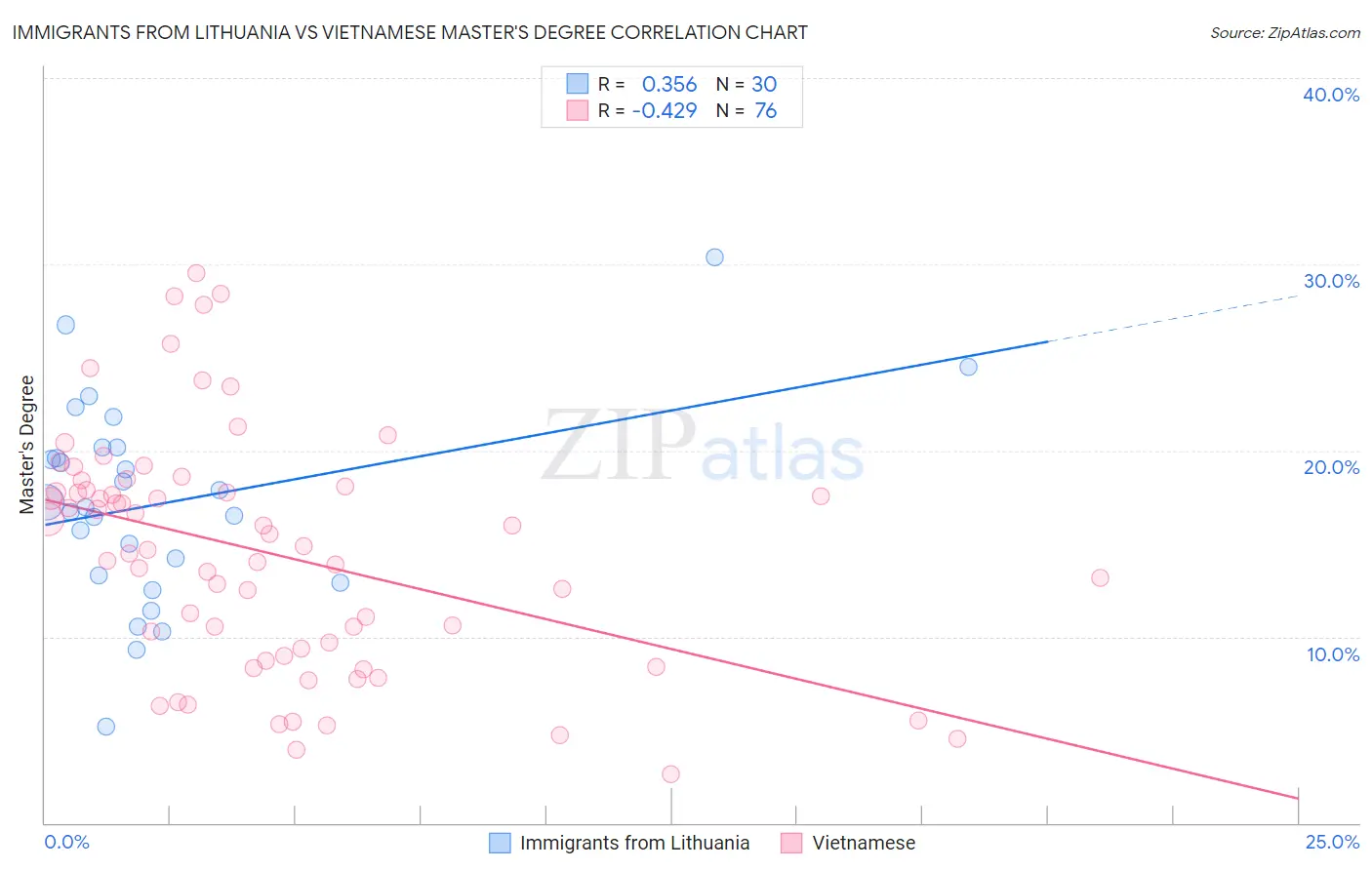 Immigrants from Lithuania vs Vietnamese Master's Degree