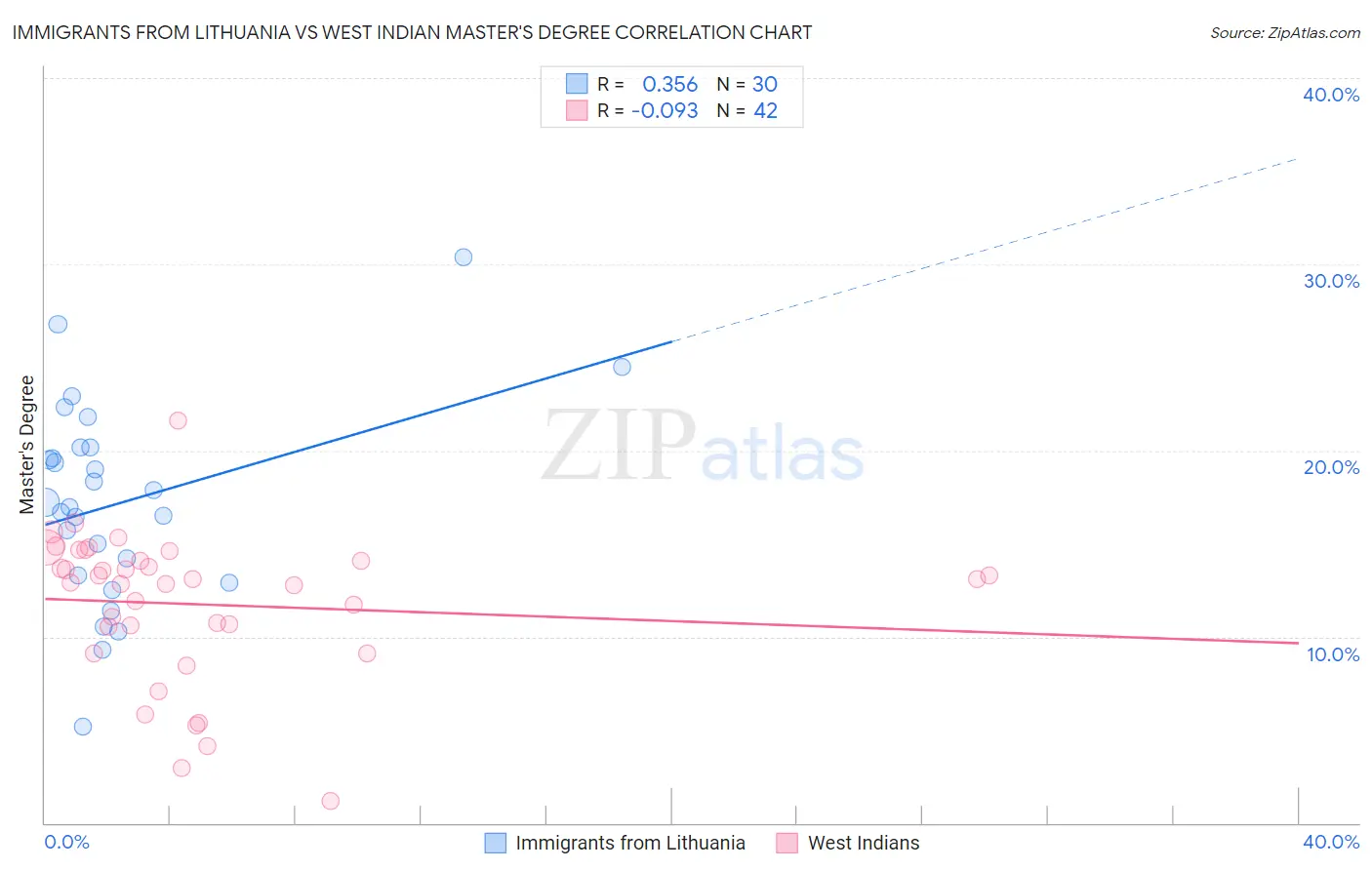 Immigrants from Lithuania vs West Indian Master's Degree