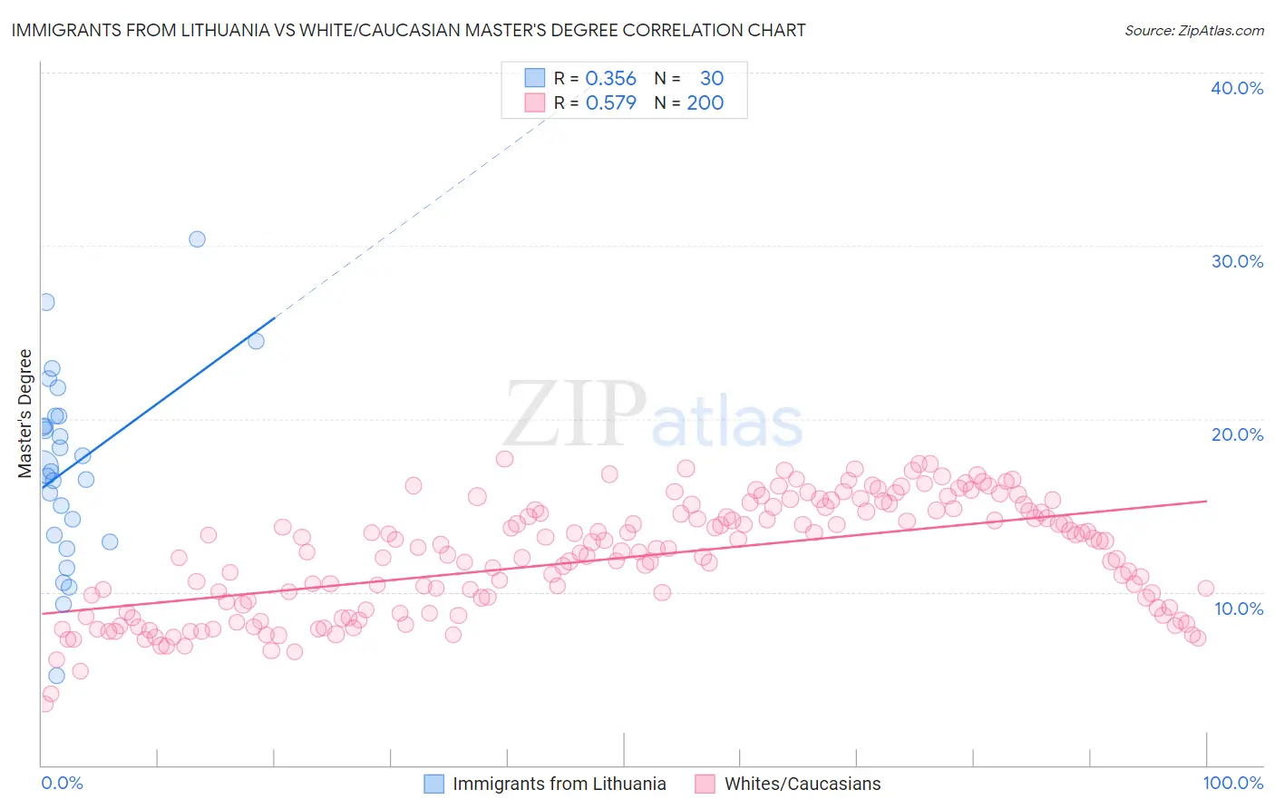 Immigrants from Lithuania vs White/Caucasian Master's Degree