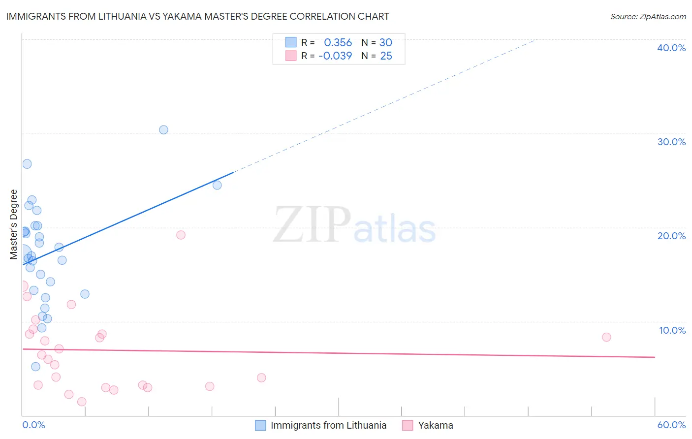 Immigrants from Lithuania vs Yakama Master's Degree
