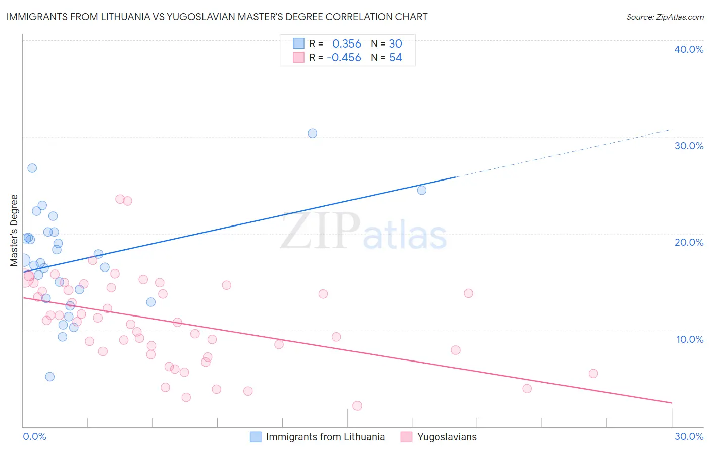 Immigrants from Lithuania vs Yugoslavian Master's Degree