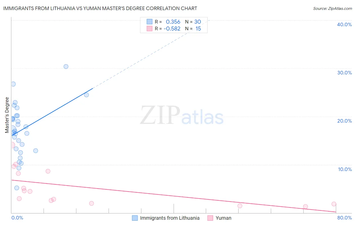 Immigrants from Lithuania vs Yuman Master's Degree