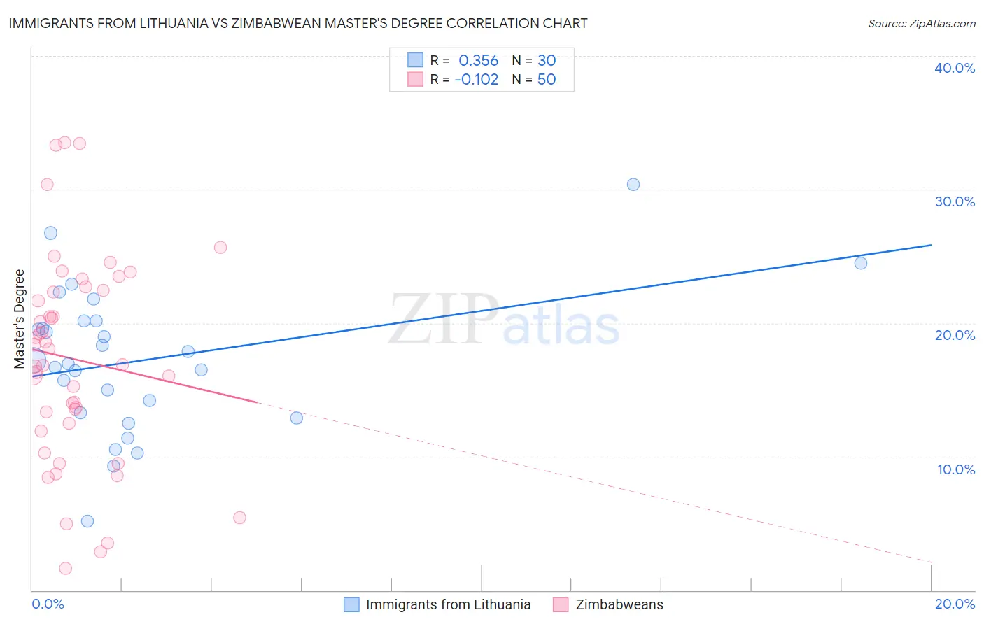 Immigrants from Lithuania vs Zimbabwean Master's Degree