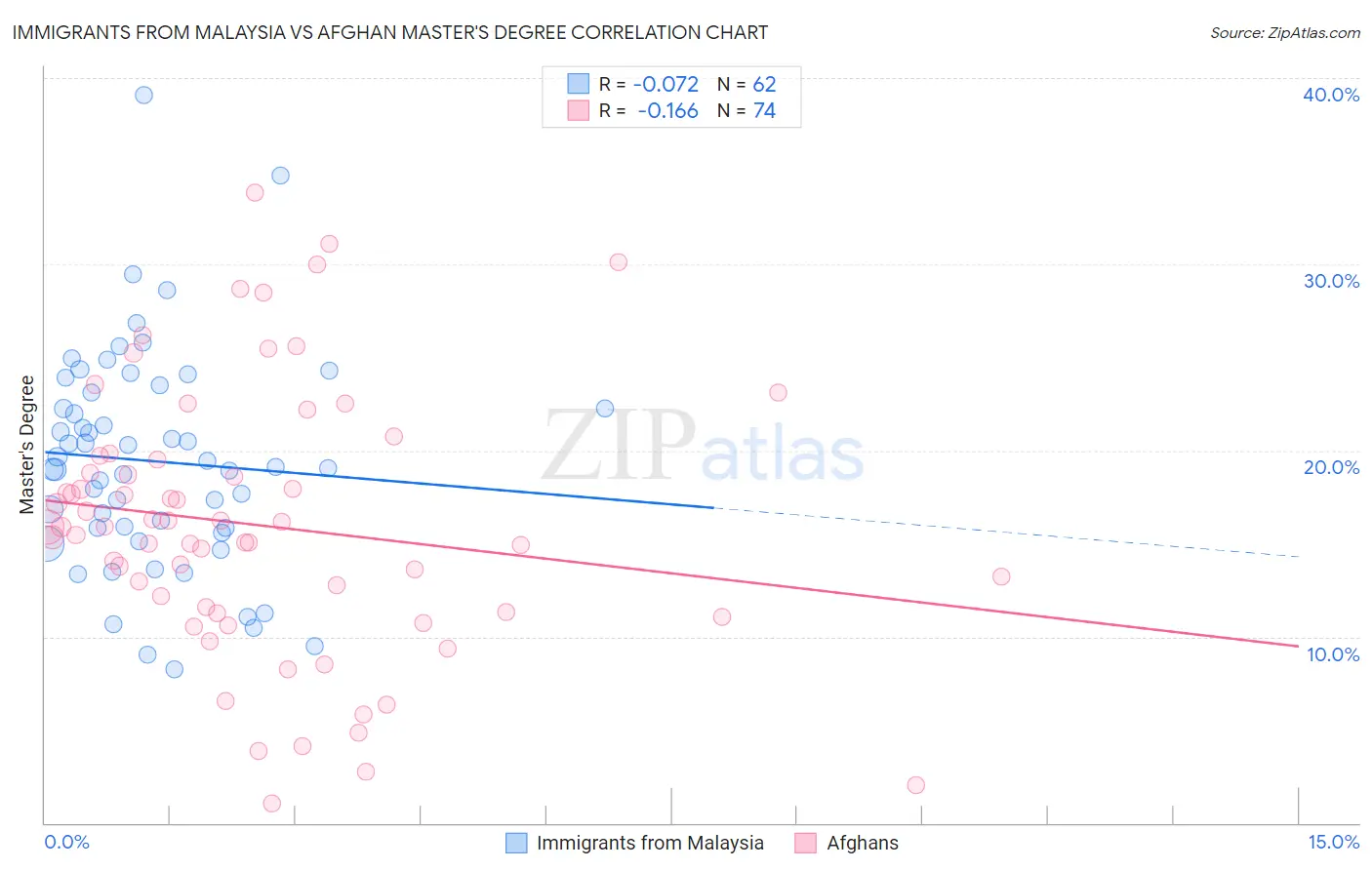Immigrants from Malaysia vs Afghan Master's Degree