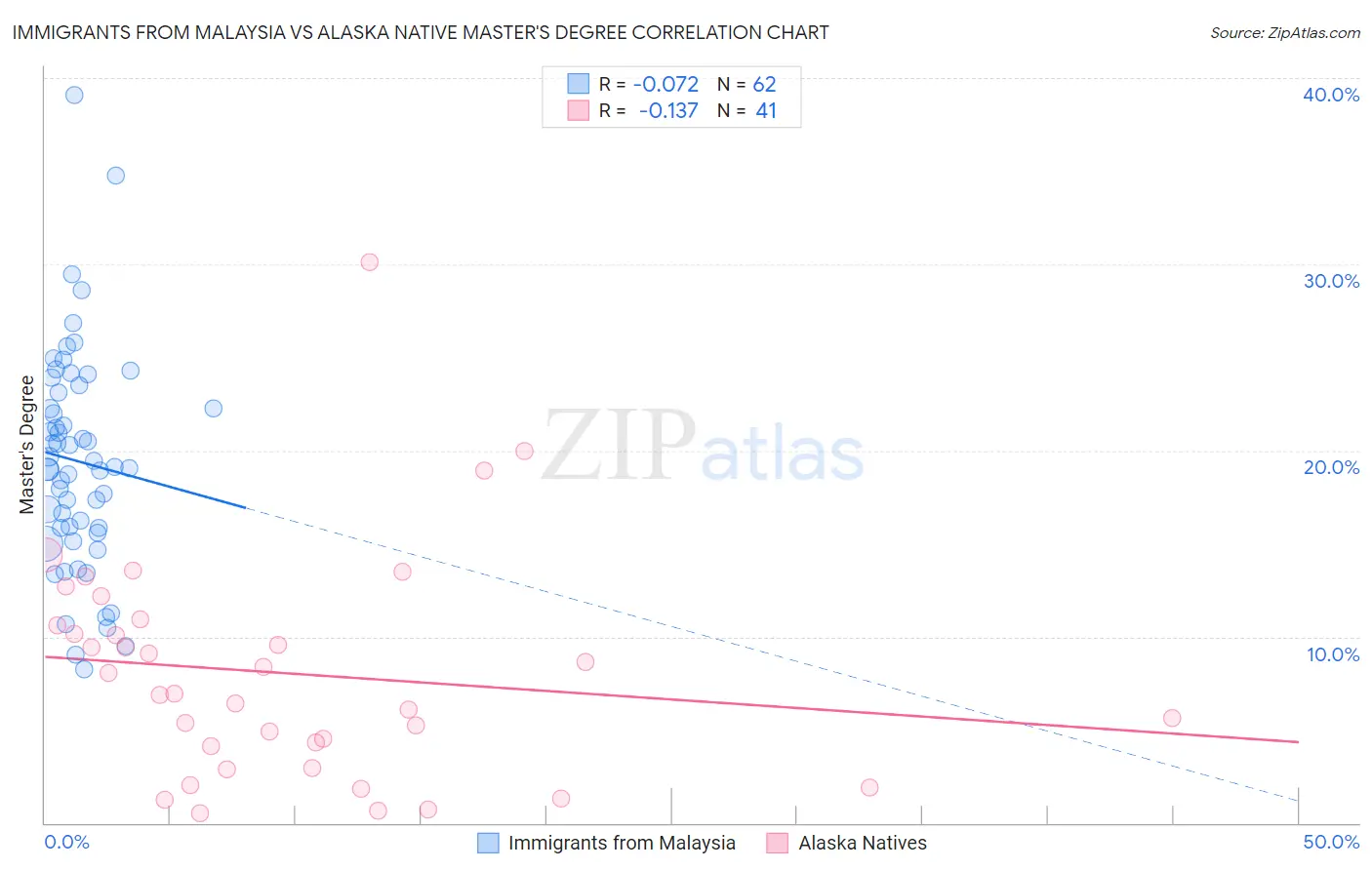 Immigrants from Malaysia vs Alaska Native Master's Degree