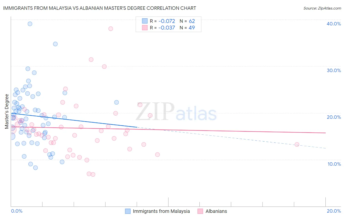 Immigrants from Malaysia vs Albanian Master's Degree