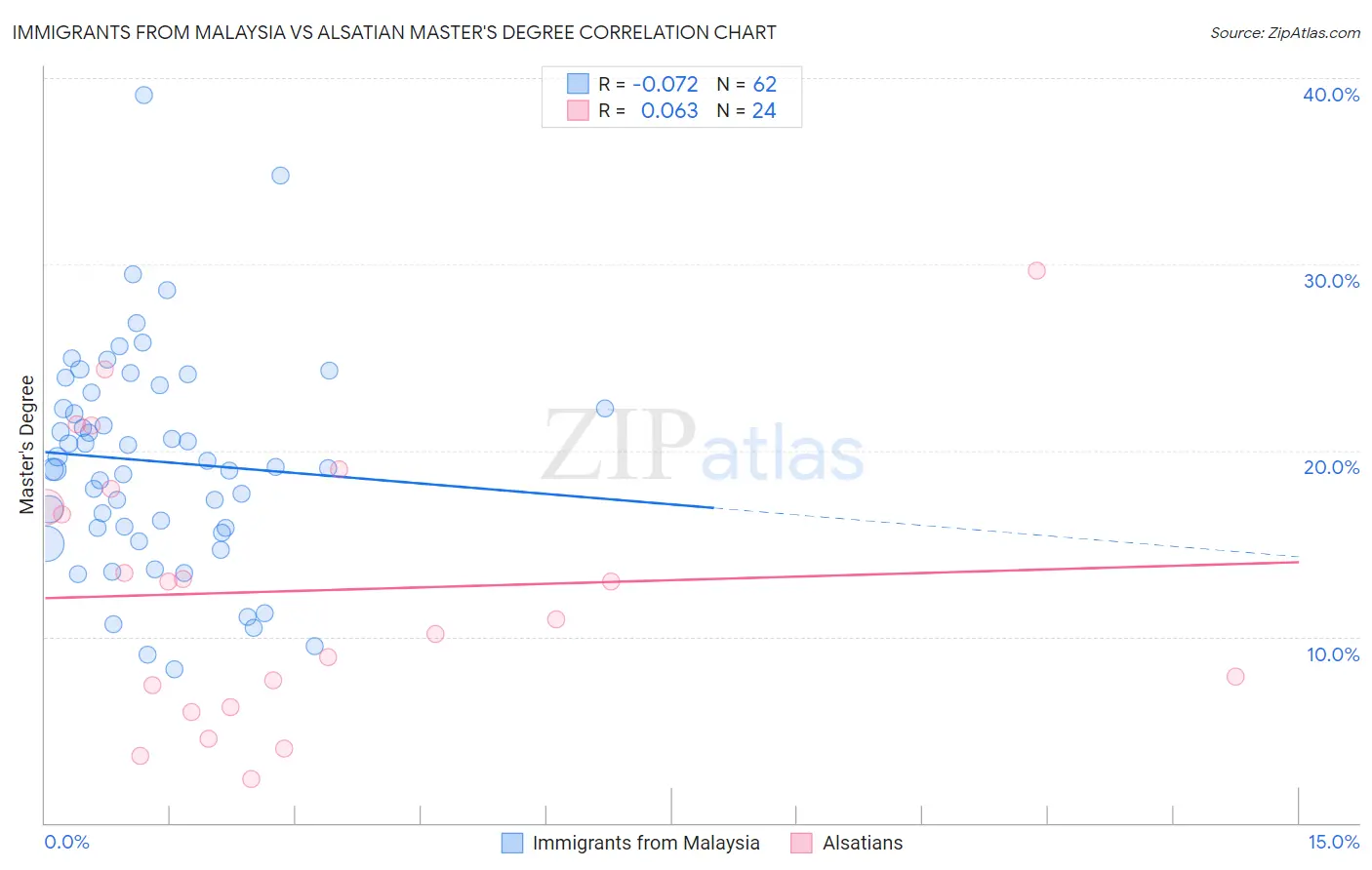 Immigrants from Malaysia vs Alsatian Master's Degree