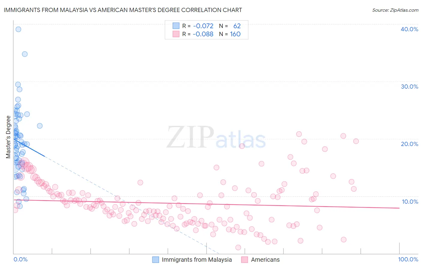 Immigrants from Malaysia vs American Master's Degree