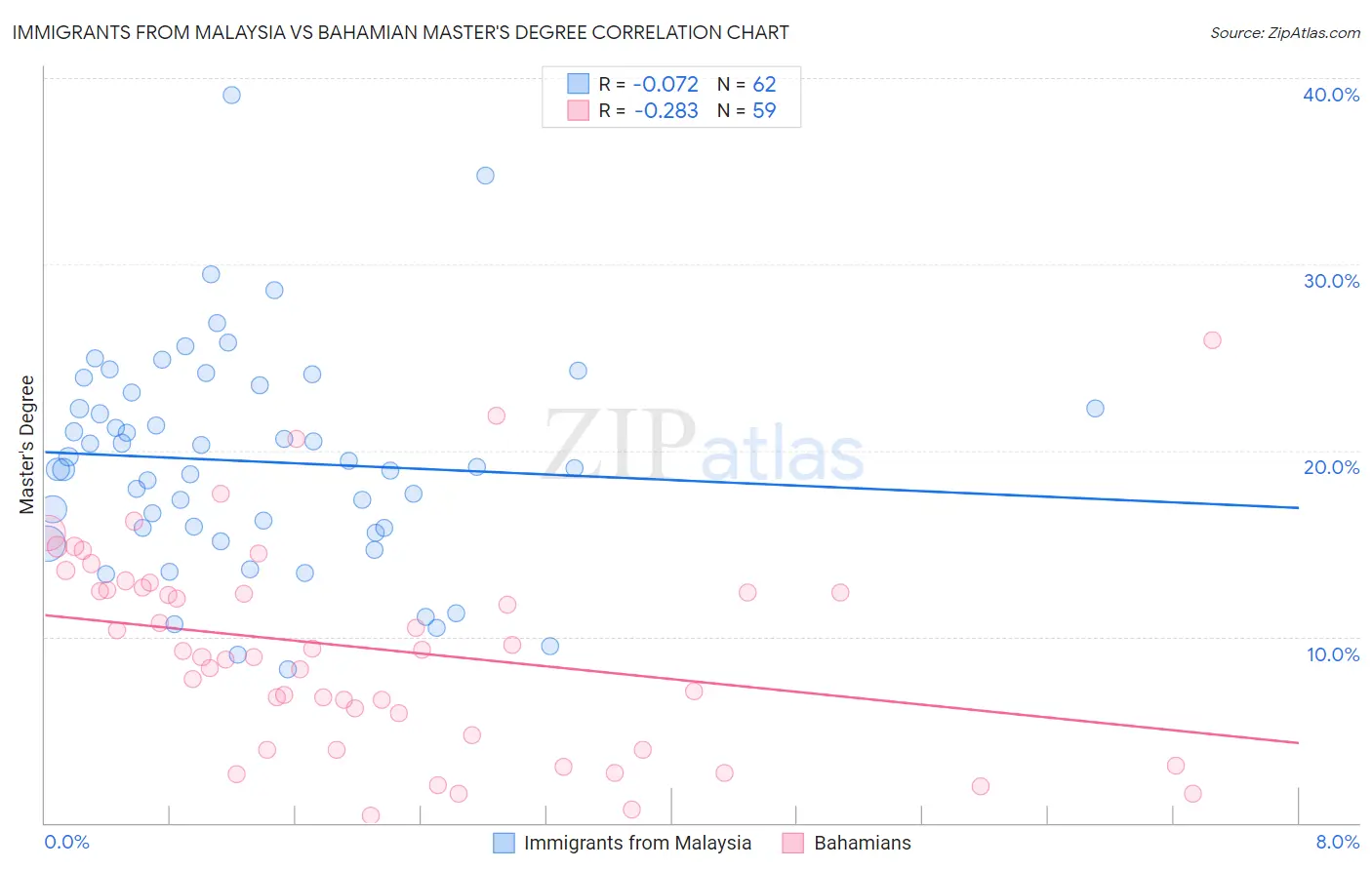 Immigrants from Malaysia vs Bahamian Master's Degree