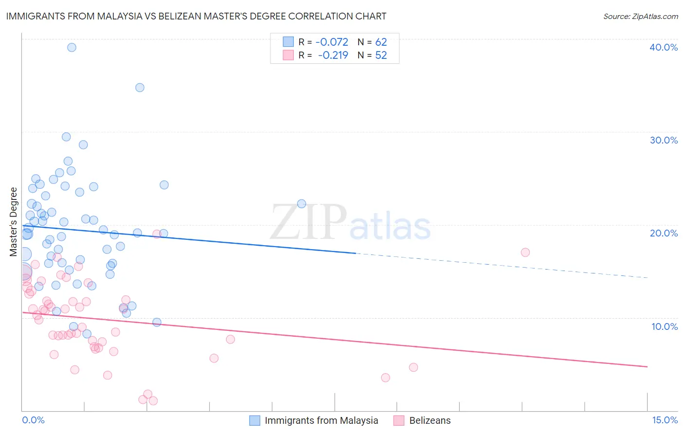 Immigrants from Malaysia vs Belizean Master's Degree