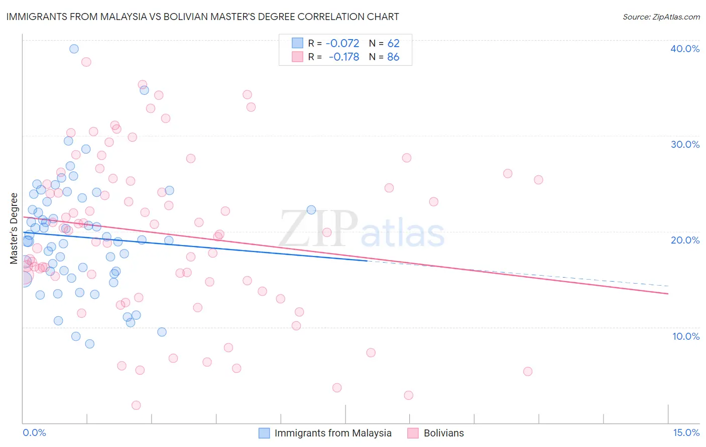 Immigrants from Malaysia vs Bolivian Master's Degree