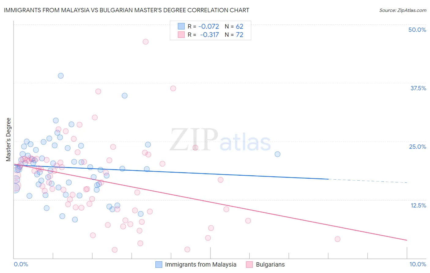 Immigrants from Malaysia vs Bulgarian Master's Degree