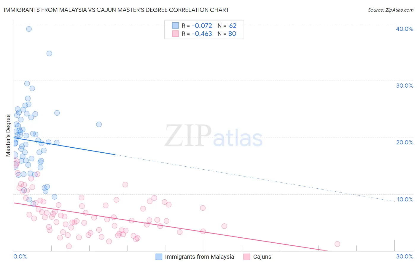 Immigrants from Malaysia vs Cajun Master's Degree