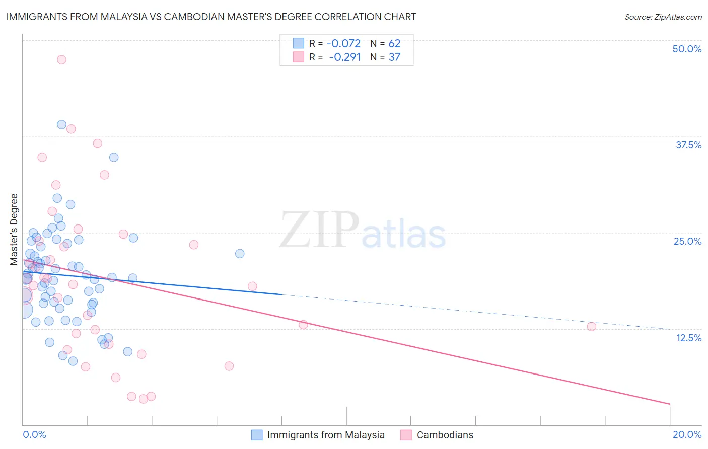 Immigrants from Malaysia vs Cambodian Master's Degree