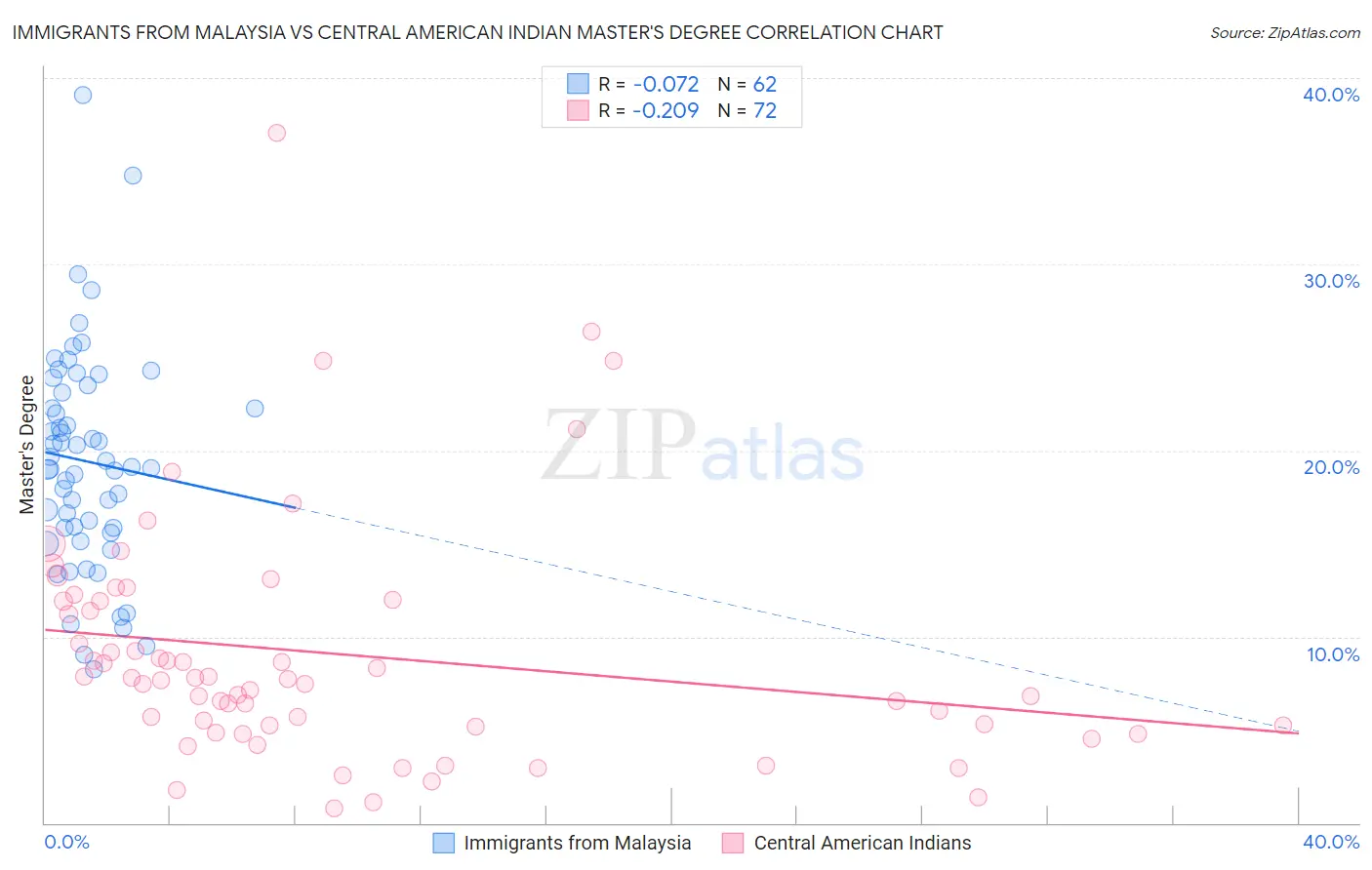 Immigrants from Malaysia vs Central American Indian Master's Degree