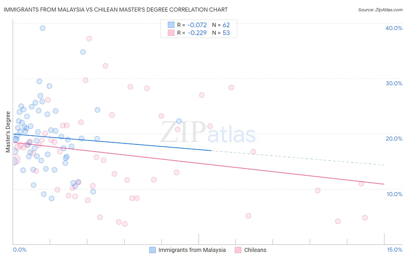 Immigrants from Malaysia vs Chilean Master's Degree