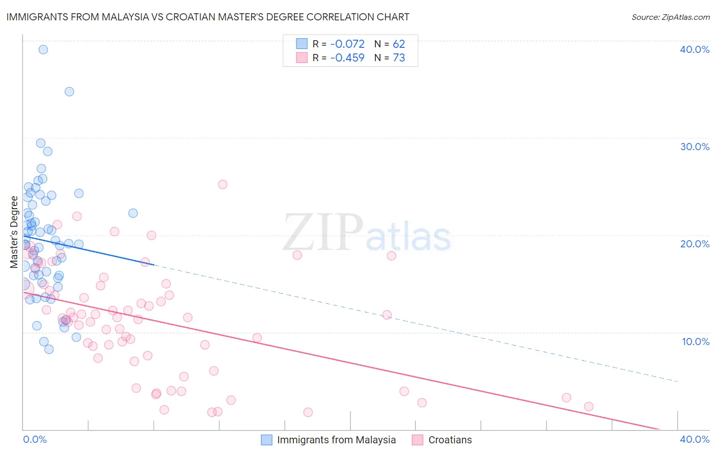 Immigrants from Malaysia vs Croatian Master's Degree
