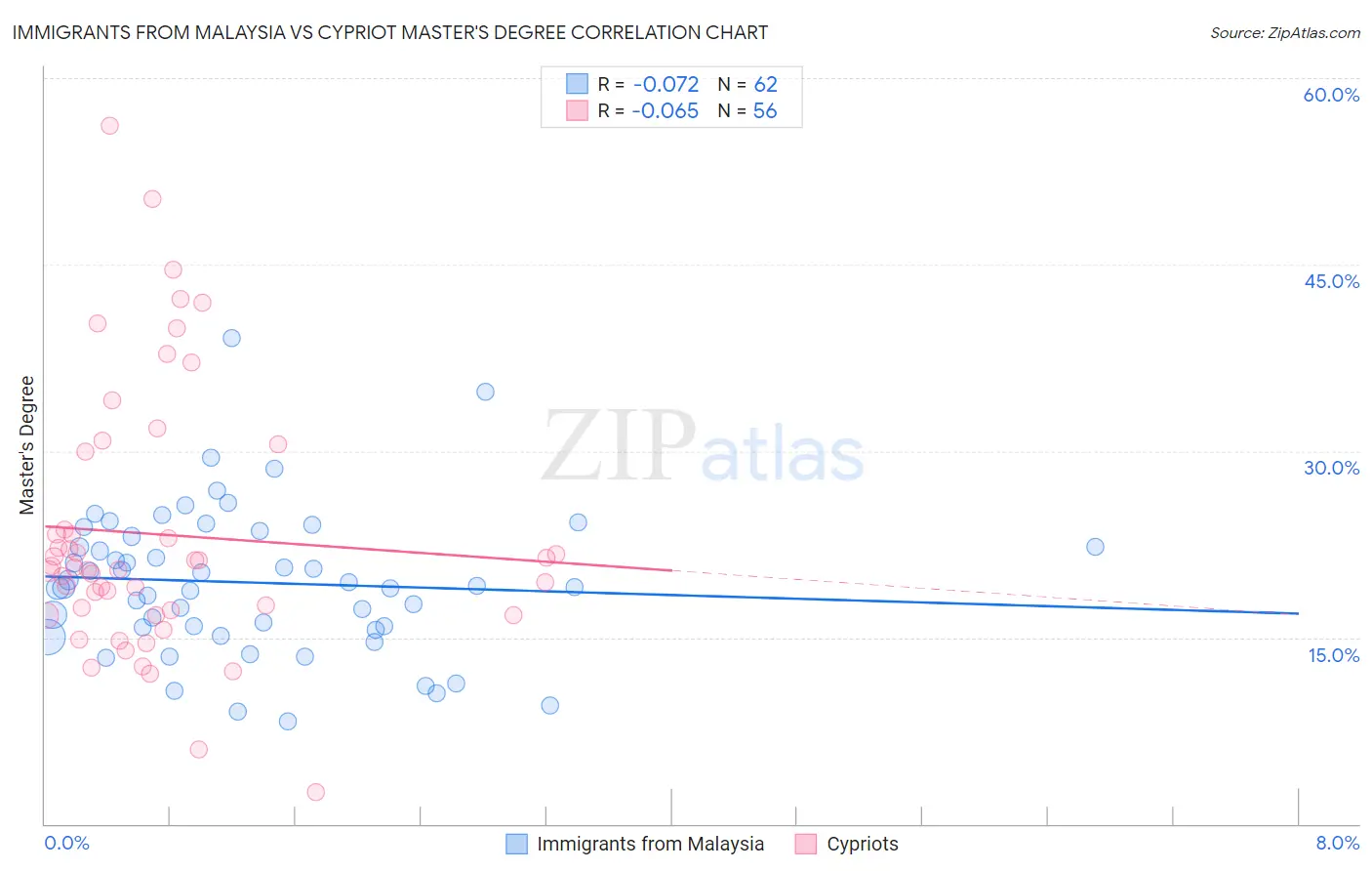Immigrants from Malaysia vs Cypriot Master's Degree